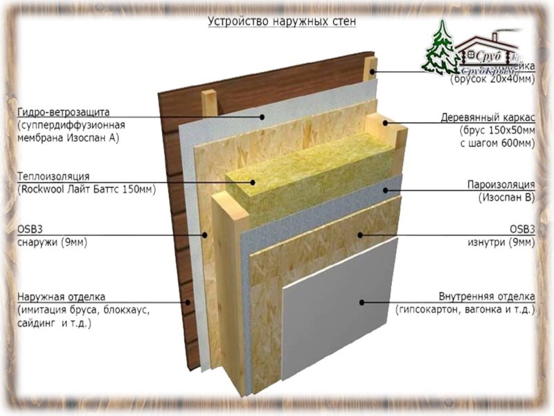Пирог каркасной стены мм