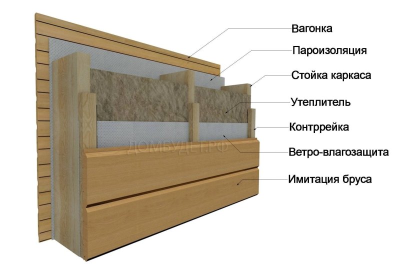 Схема утепления стен каркасного дома внутри