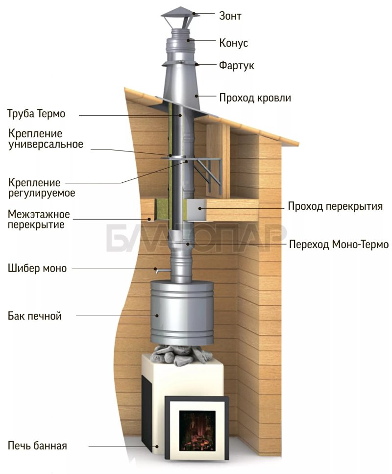Сэндвич труба для дымохода