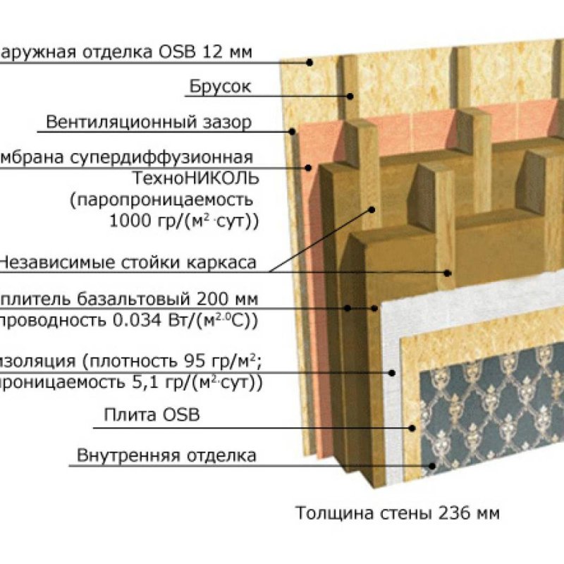 Стена каркасного дома пирог