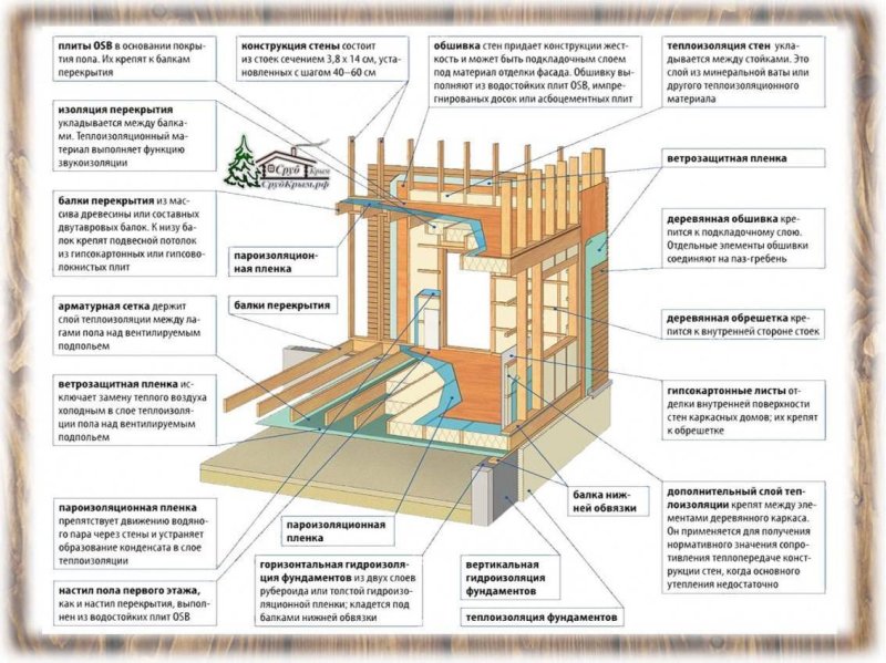 Канадская технология строительства каркасных домов