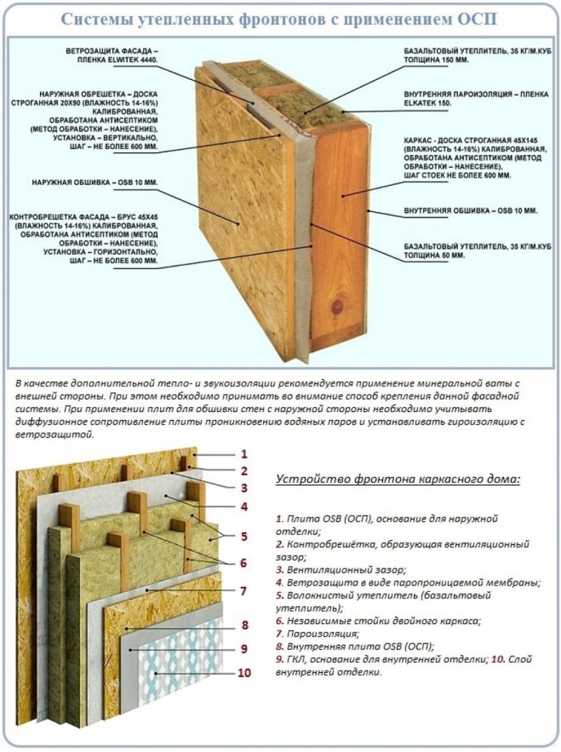 Пирог внутренней стены каркасного дома