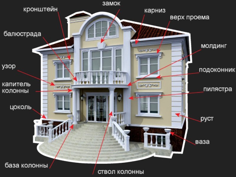 Архитектурные элементы фасада