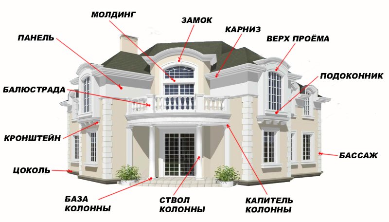 Архитектурные элементы фасада