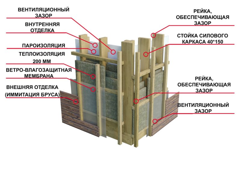 Стена каркасного дома устройство