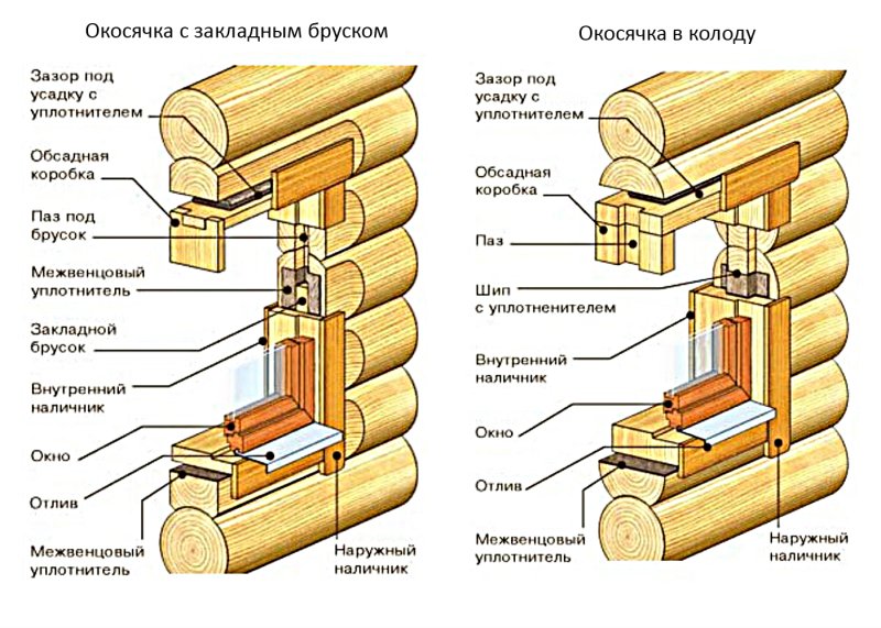 Обсада для окон в деревянном доме из бруса