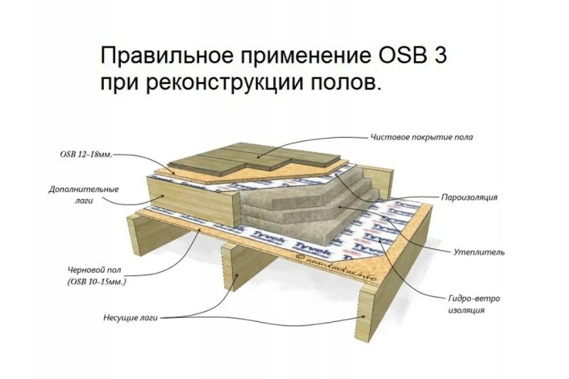 Пирог пола в каркасном доме
