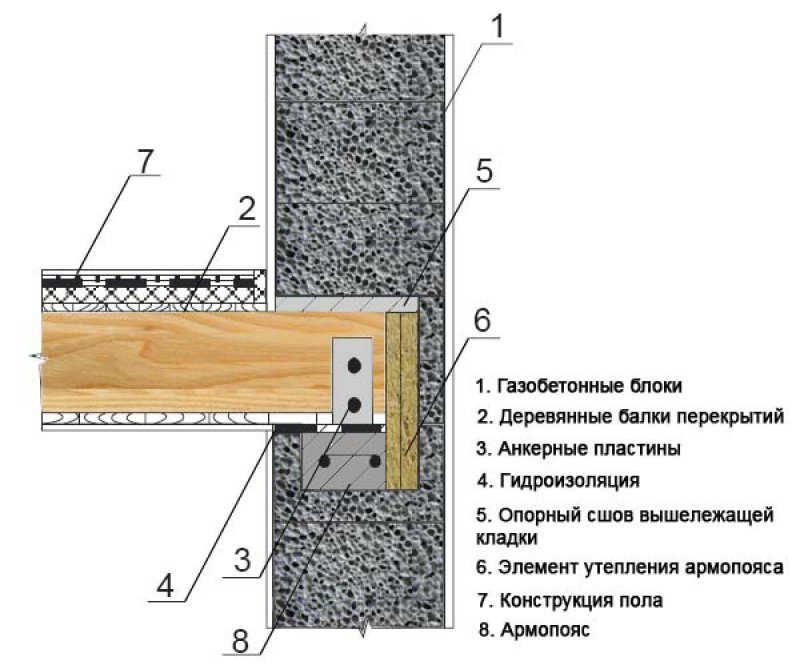 Узел опирания деревянной балки на стену из газобетонных блоков