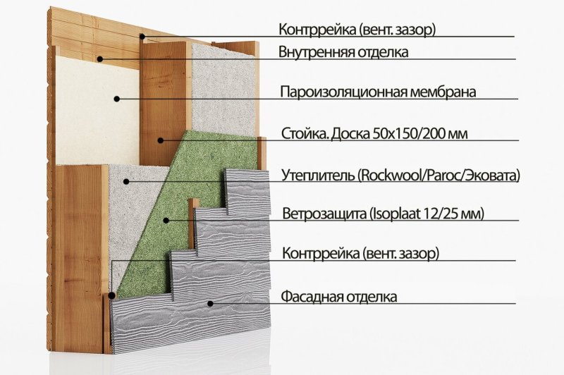 Утеплитель для стен каркасного дома
