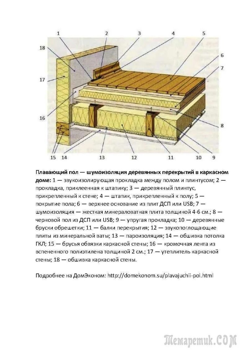 Пирог межэтажного перекрытия по деревянным балкам